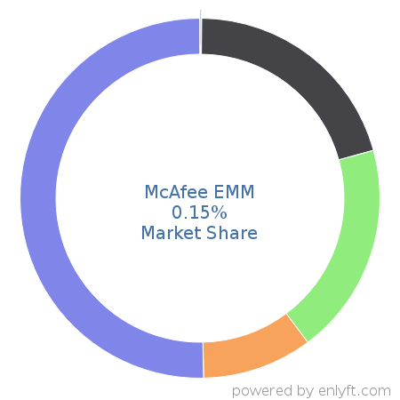 McAfee EMM market share in Mobile Device Management is about 0.15%