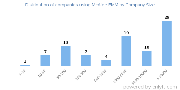Companies using McAfee EMM, by size (number of employees)