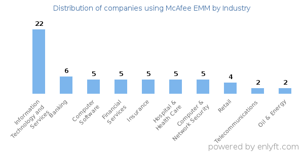 Companies using McAfee EMM - Distribution by industry