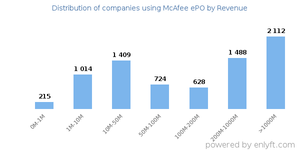 McAfee ePO clients - distribution by company revenue