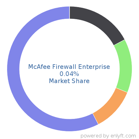 McAfee Firewall Enterprise market share in Networking Hardware is about 0.04%