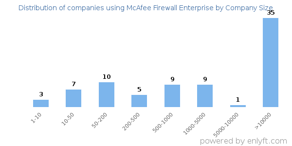 Companies using McAfee Firewall Enterprise, by size (number of employees)