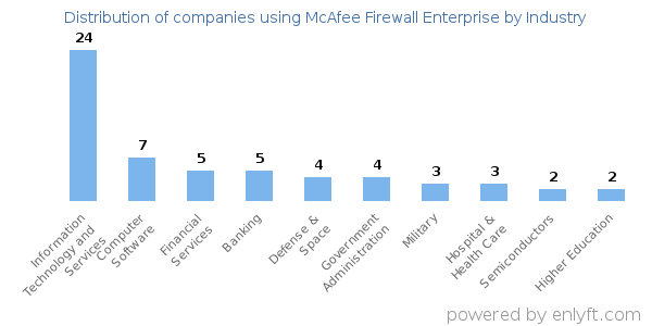 Companies using McAfee Firewall Enterprise - Distribution by industry