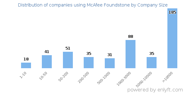 Companies using McAfee Foundstone, by size (number of employees)
