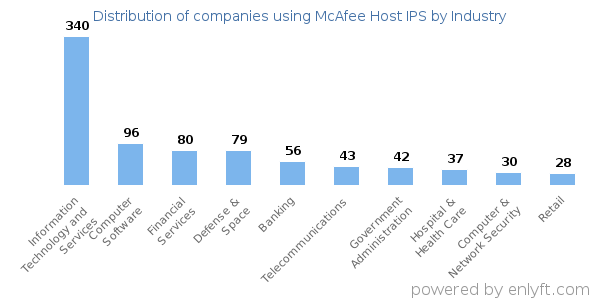 Companies using McAfee Host IPS - Distribution by industry