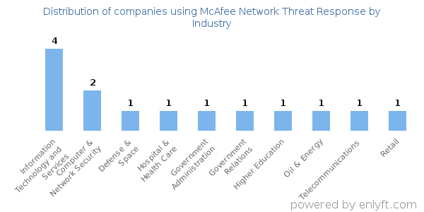 Companies using McAfee Network Threat Response - Distribution by industry