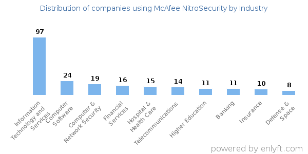 Companies using McAfee NitroSecurity - Distribution by industry
