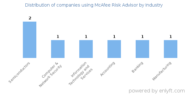 Companies using McAfee Risk Advisor - Distribution by industry