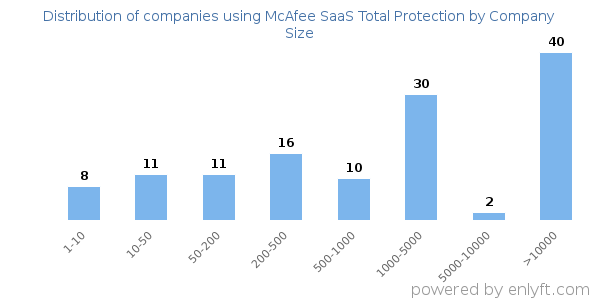 Companies using McAfee SaaS Total Protection, by size (number of employees)