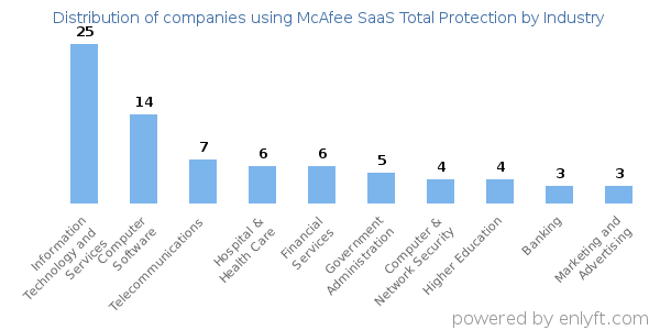 Companies using McAfee SaaS Total Protection - Distribution by industry