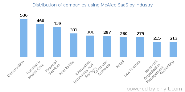 Companies using McAfee SaaS - Distribution by industry