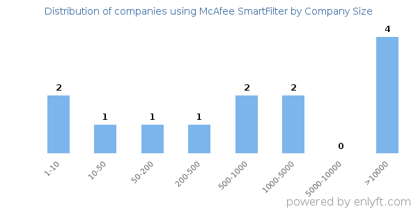 Companies using McAfee SmartFilter, by size (number of employees)