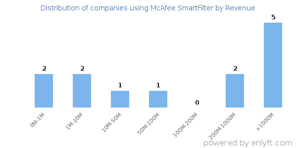 McAfee SmartFilter clients - distribution by company revenue