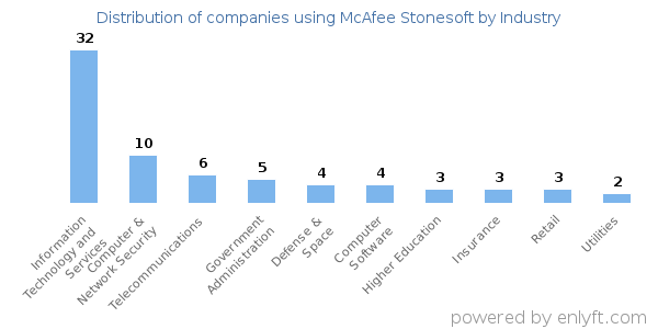 Companies using McAfee Stonesoft - Distribution by industry