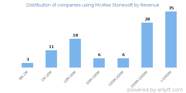 McAfee Stonesoft clients - distribution by company revenue