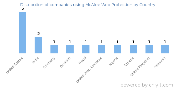 McAfee Web Protection customers by country