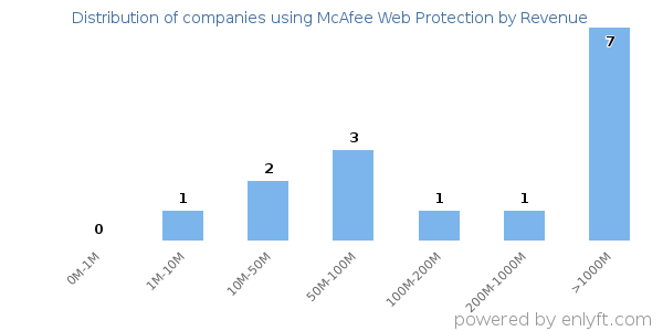 McAfee Web Protection clients - distribution by company revenue