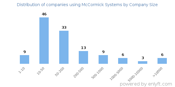 Companies using McCormick Systems, by size (number of employees)
