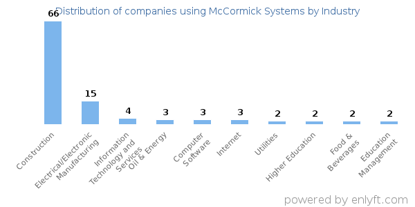 Companies using McCormick Systems - Distribution by industry