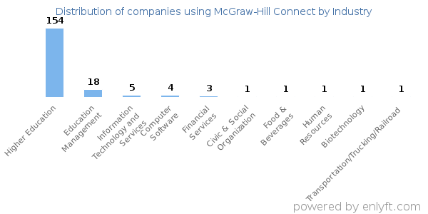 Companies using McGraw-Hill Connect - Distribution by industry