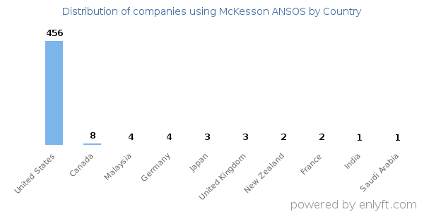 McKesson ANSOS customers by country