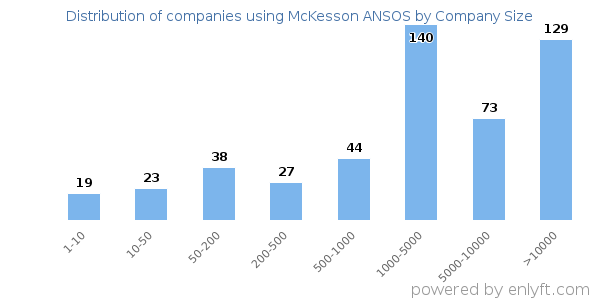 Companies using McKesson ANSOS, by size (number of employees)