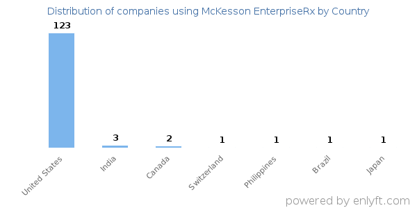McKesson EnterpriseRx customers by country