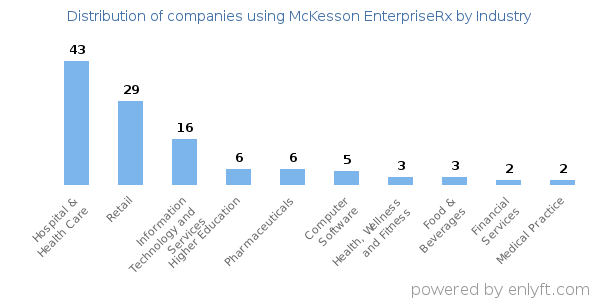 Companies using McKesson EnterpriseRx - Distribution by industry