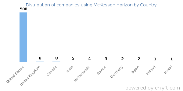 McKesson Horizon customers by country
