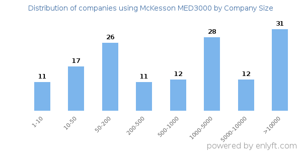 Companies using McKesson MED3000, by size (number of employees)