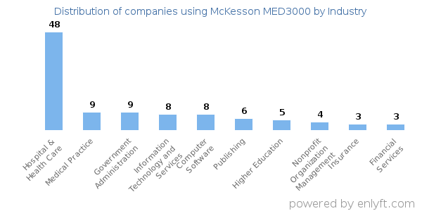 Companies using McKesson MED3000 - Distribution by industry