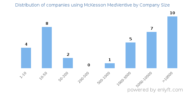 Companies using McKesson MedVentive, by size (number of employees)