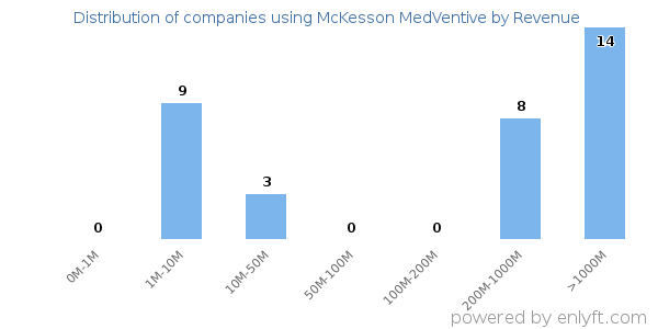 McKesson MedVentive clients - distribution by company revenue