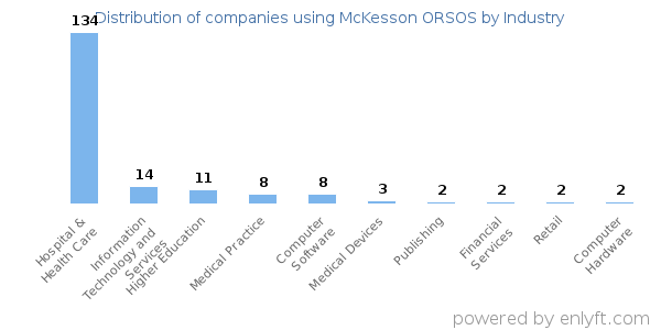 Companies using McKesson ORSOS - Distribution by industry