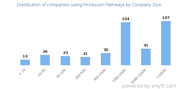 Companies using McKesson Pathways, by size (number of employees)