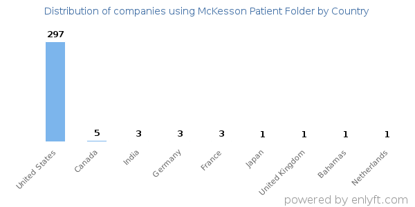 McKesson Patient Folder customers by country