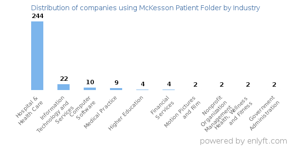 Companies using McKesson Patient Folder - Distribution by industry