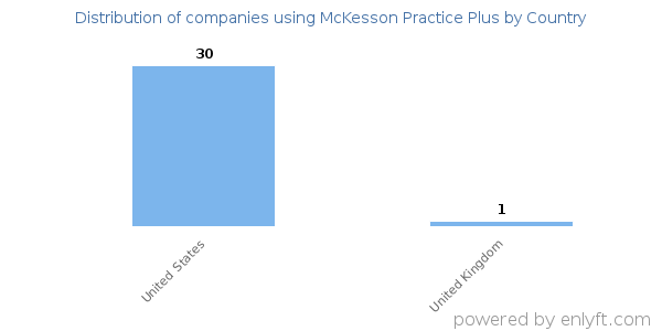 McKesson Practice Plus customers by country