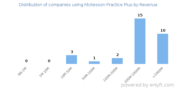 McKesson Practice Plus clients - distribution by company revenue