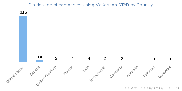 McKesson STAR customers by country