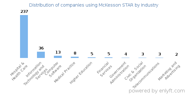 Companies using McKesson STAR - Distribution by industry