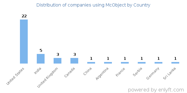 McObject customers by country