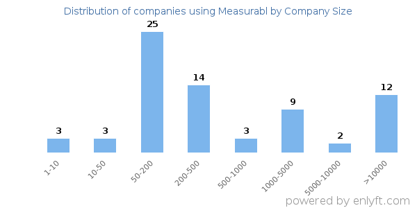 Companies using Measurabl, by size (number of employees)