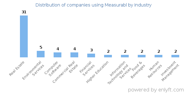 Companies using Measurabl - Distribution by industry