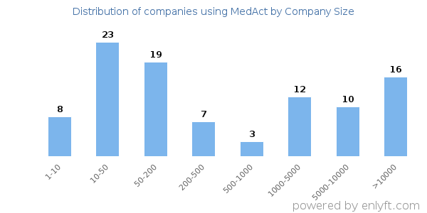 Companies using MedAct, by size (number of employees)
