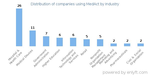Companies using MedAct - Distribution by industry