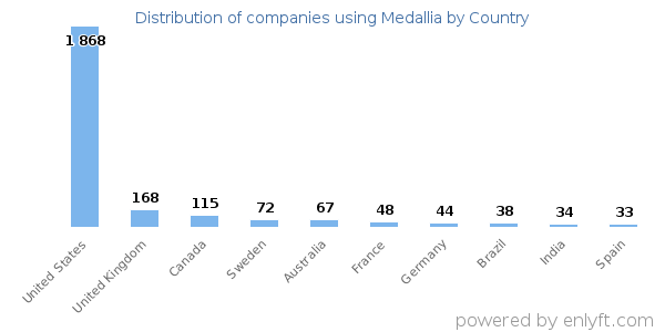 Medallia customers by country