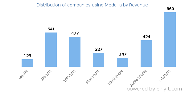 Medallia clients - distribution by company revenue