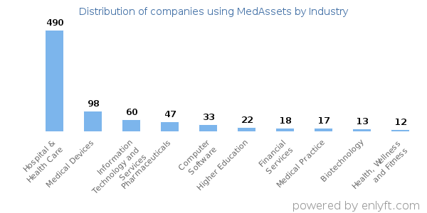Companies using MedAssets - Distribution by industry