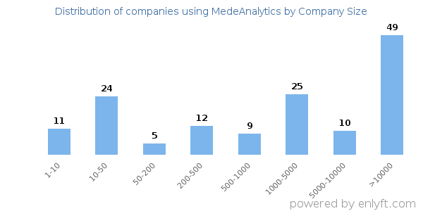 Companies using MedeAnalytics, by size (number of employees)